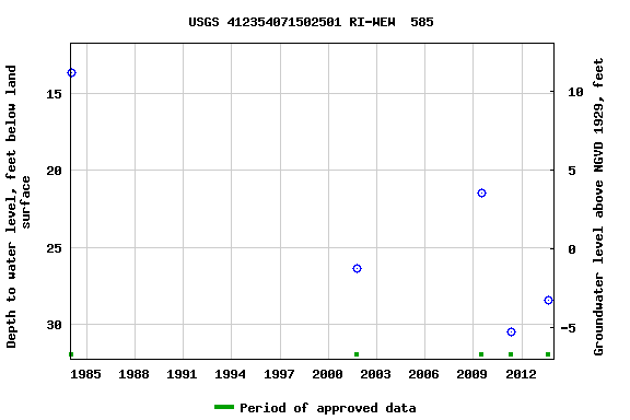 Graph of groundwater level data at USGS 412354071502501 RI-WEW  585