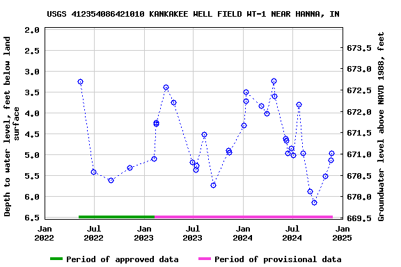 Graph of groundwater level data at USGS 412354086421010 KANKAKEE WELL FIELD WT-1 NEAR HANNA, IN