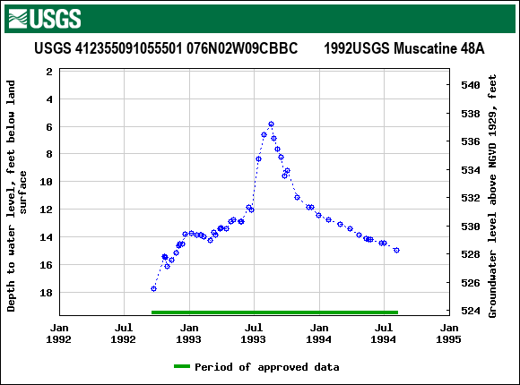 Graph of groundwater level data at USGS 412355091055501 076N02W09CBBC       1992USGS Muscatine 48A