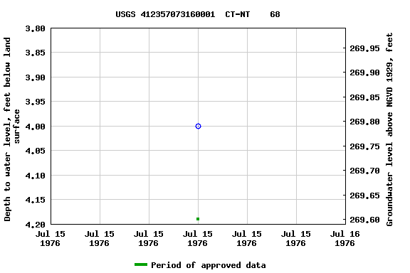 Graph of groundwater level data at USGS 412357073160001  CT-NT    68