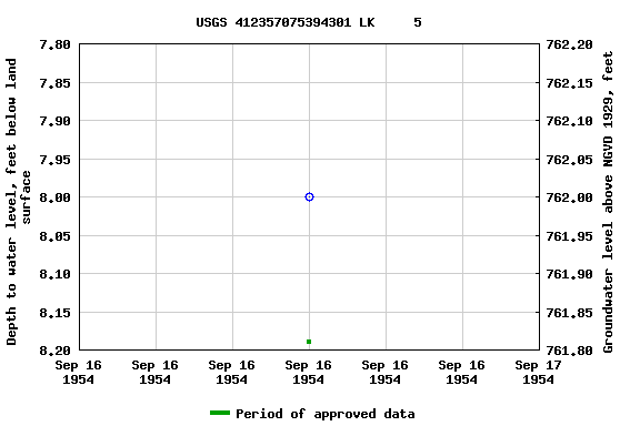 Graph of groundwater level data at USGS 412357075394301 LK     5