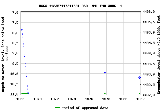 Graph of groundwater level data at USGS 412357117311601 069  N41 E40 30BC  1