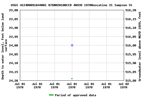 Graph of groundwater level data at USGS 412400091044001 076N02W10BCCB 40938 1970Muscatine 21 Sampson St