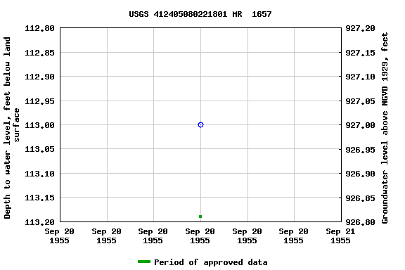Graph of groundwater level data at USGS 412405080221801 MR  1657