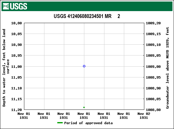 Graph of groundwater level data at USGS 412406080234501 MR     2