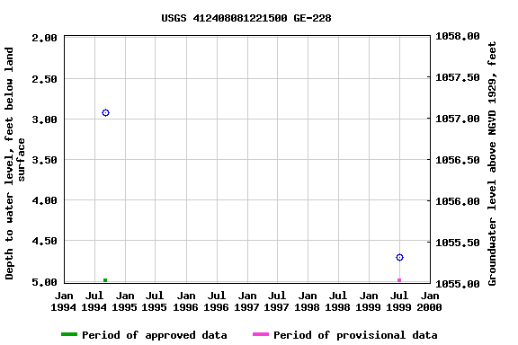 Graph of groundwater level data at USGS 412408081221500 GE-228