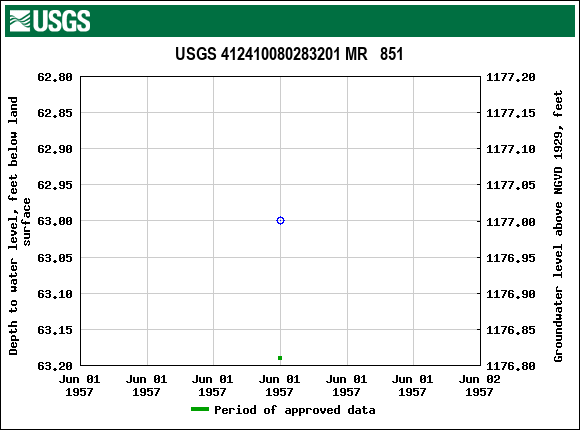 Graph of groundwater level data at USGS 412410080283201 MR   851