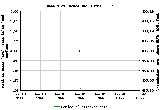 Graph of groundwater level data at USGS 412411073231402  CT-BT    27