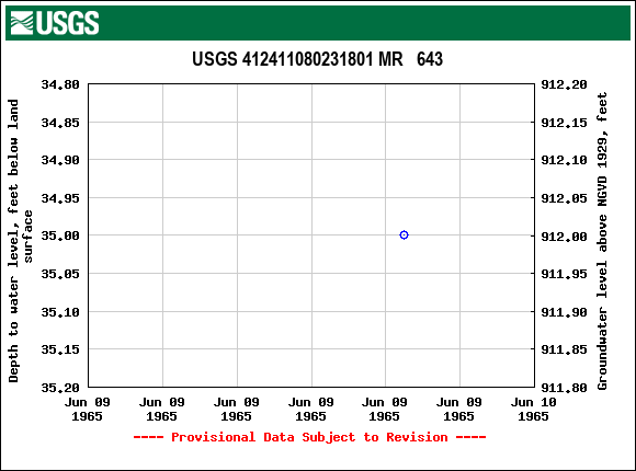 Graph of groundwater level data at USGS 412411080231801 MR   643