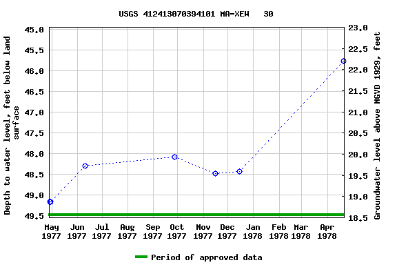 Graph of groundwater level data at USGS 412413070394101 MA-XEW   30