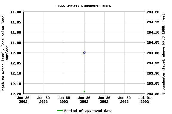 Graph of groundwater level data at USGS 412417074050501 O4016