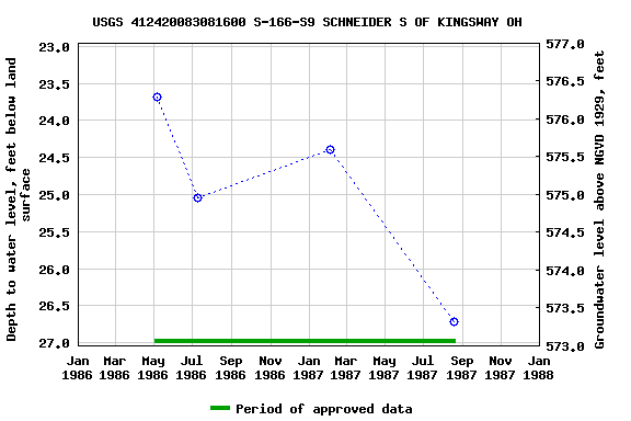 Graph of groundwater level data at USGS 412420083081600 S-166-S9 SCHNEIDER S OF KINGSWAY OH