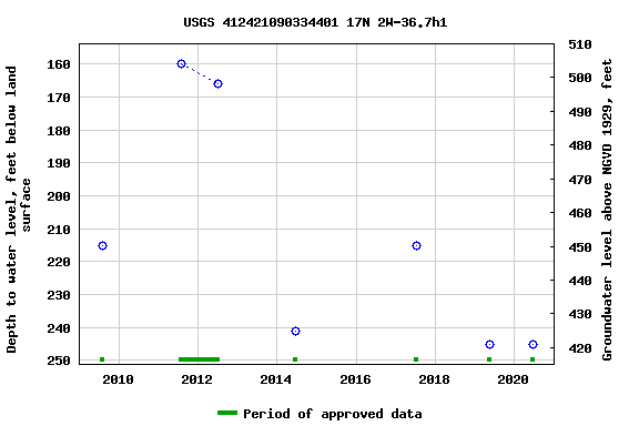 Graph of groundwater level data at USGS 412421090334401 17N 2W-36.7h1