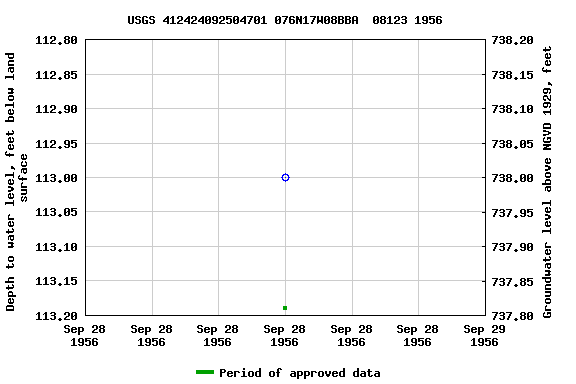 Graph of groundwater level data at USGS 412424092504701 076N17W08BBA  08123 1956