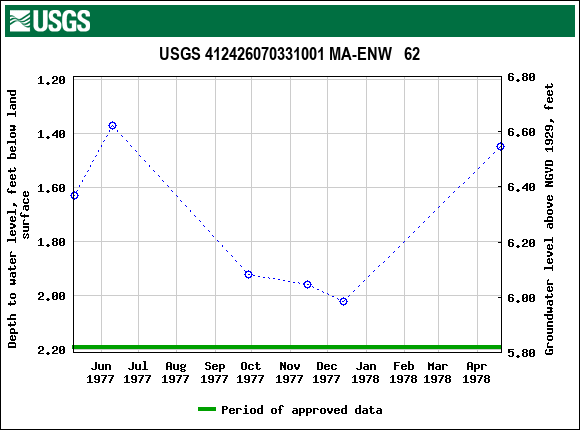 Graph of groundwater level data at USGS 412426070331001 MA-ENW   62