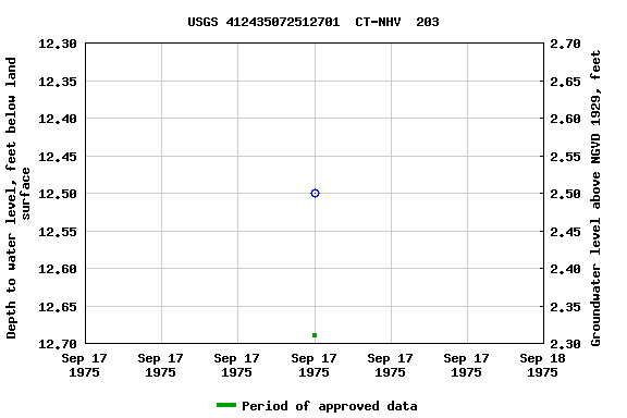 Graph of groundwater level data at USGS 412435072512701  CT-NHV  203