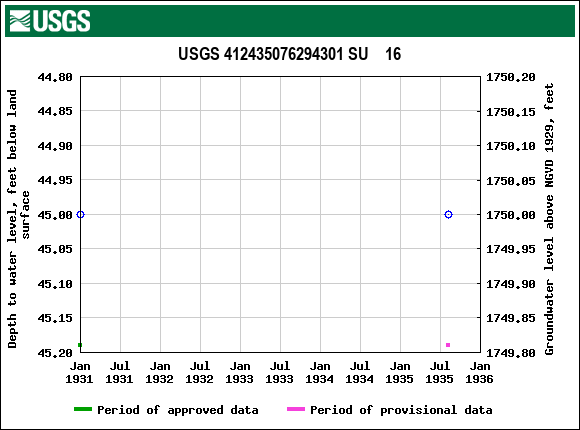 Graph of groundwater level data at USGS 412435076294301 SU    16