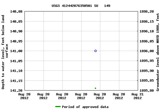 Graph of groundwater level data at USGS 412442076350501 SU   149