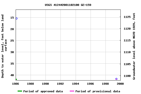 Graph of groundwater level data at USGS 412442081102100 GE-159