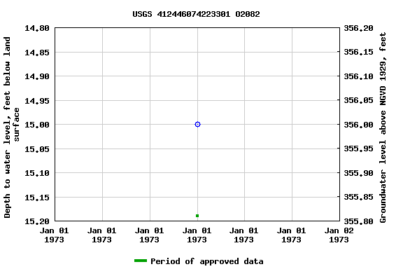 Graph of groundwater level data at USGS 412446074223301 O2082