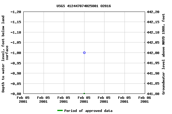 Graph of groundwater level data at USGS 412447074025801 O2816