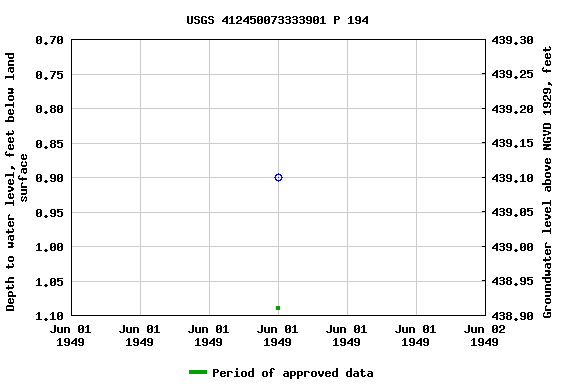 Graph of groundwater level data at USGS 412450073333901 P 194