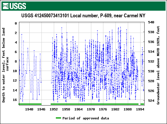 Graph of groundwater level data at USGS 412450073413101 Local number, P-609, near Carmel NY