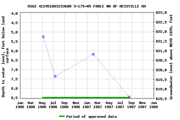 Graph of groundwater level data at USGS 412451083153600 S-175-W5 FAHLE NW OF HESSVILLE OH