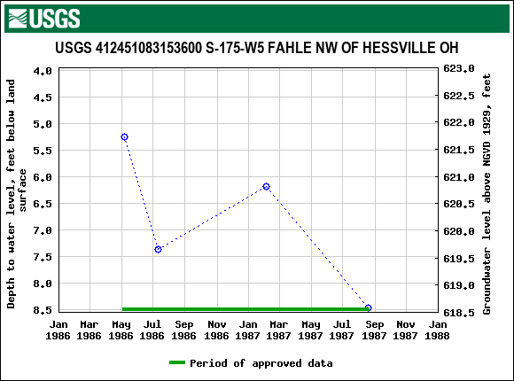 Graph of groundwater level data at USGS 412451083153600 S-175-W5 FAHLE NW OF HESSVILLE OH