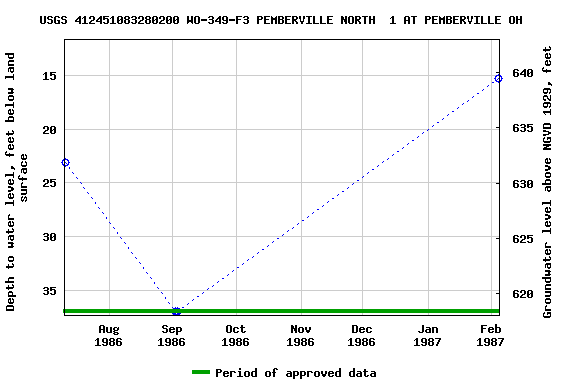 Graph of groundwater level data at USGS 412451083280200 WO-349-F3 PEMBERVILLE NORTH  1 AT PEMBERVILLE OH