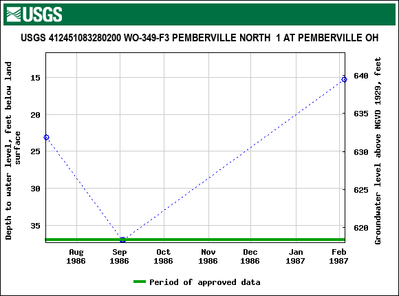 Graph of groundwater level data at USGS 412451083280200 WO-349-F3 PEMBERVILLE NORTH  1 AT PEMBERVILLE OH