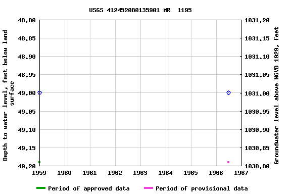 Graph of groundwater level data at USGS 412452080135901 MR  1195