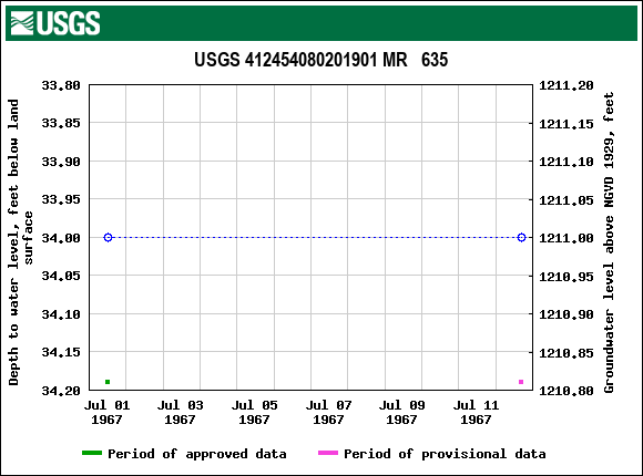 Graph of groundwater level data at USGS 412454080201901 MR   635