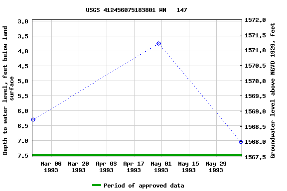 Graph of groundwater level data at USGS 412456075183801 WN   147