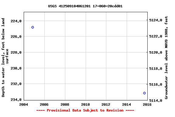 Graph of groundwater level data at USGS 412509104061201 17-060-20cdd01