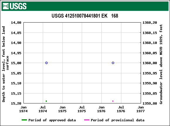 Graph of groundwater level data at USGS 412510078441801 EK   168