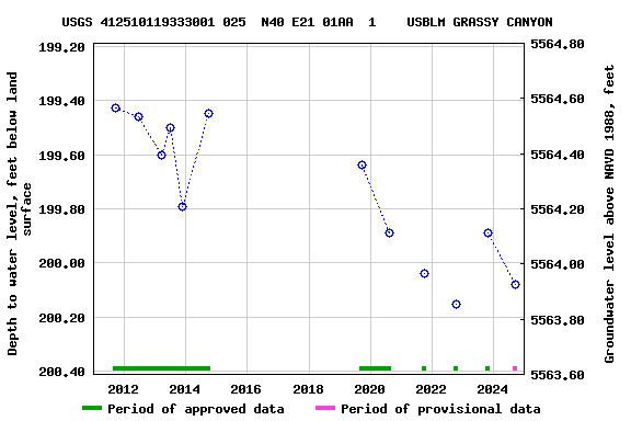 Graph of groundwater level data at USGS 412510119333001 025  N40 E21 01AA  1    USBLM GRASSY CANYON