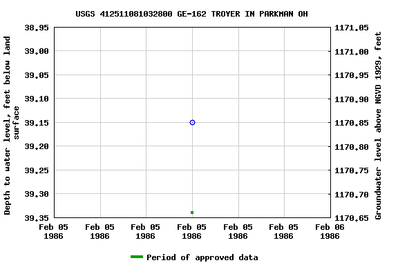 Graph of groundwater level data at USGS 412511081032800 GE-162 TROYER IN PARKMAN OH