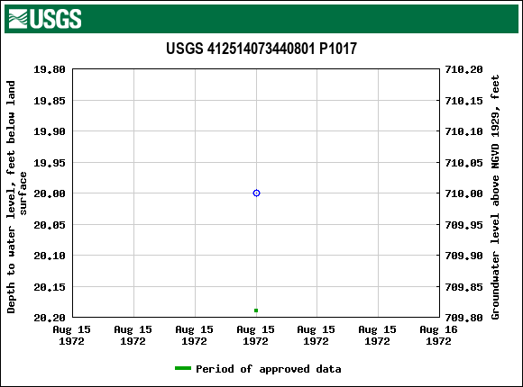 Graph of groundwater level data at USGS 412514073440801 P1017