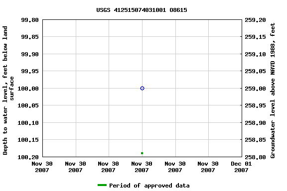 Graph of groundwater level data at USGS 412515074031001 O8615