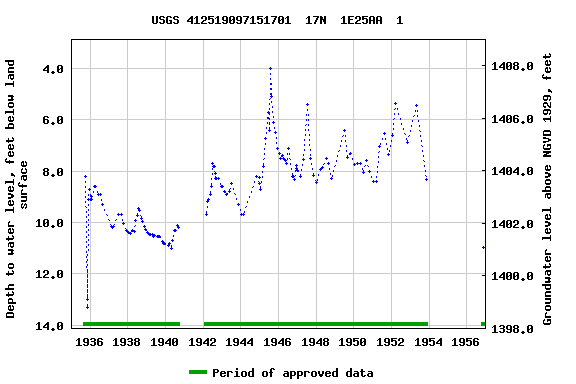 Graph of groundwater level data at USGS 412519097151701  17N  1E25AA  1