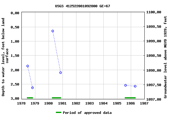 Graph of groundwater level data at USGS 412522081092800 GE-67