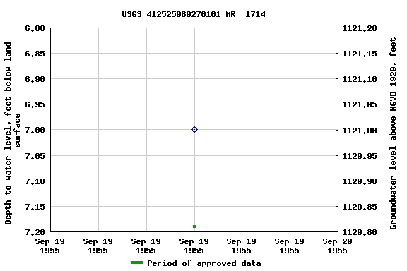 Graph of groundwater level data at USGS 412525080270101 MR  1714