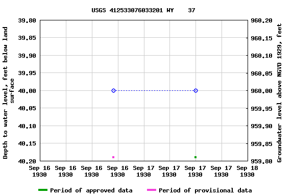 Graph of groundwater level data at USGS 412533076033201 WY    37