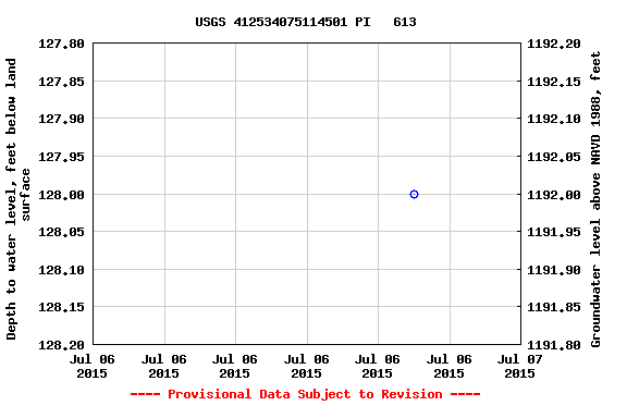 Graph of groundwater level data at USGS 412534075114501 PI   613