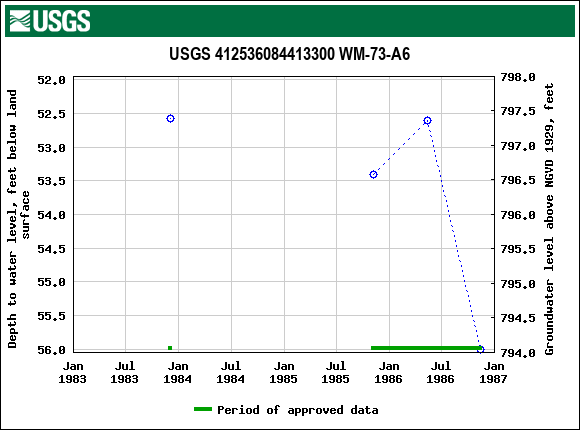 Graph of groundwater level data at USGS 412536084413300 WM-73-A6