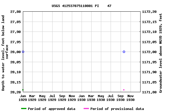 Graph of groundwater level data at USGS 412537075110801 PI    47