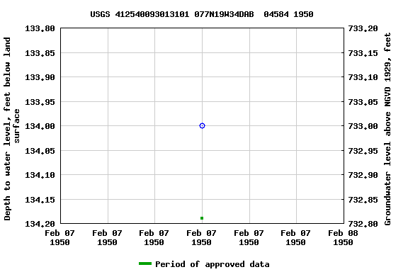 Graph of groundwater level data at USGS 412540093013101 077N19W34DAB  04584 1950