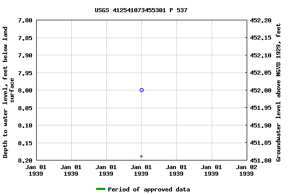 Graph of groundwater level data at USGS 412541073455301 P 537