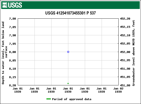 Graph of groundwater level data at USGS 412541073455301 P 537
